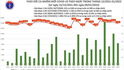 Cả nước có trung bình hơn 16.000 ca/ngày, Hà Nội tiếp tục lập kỷ lục