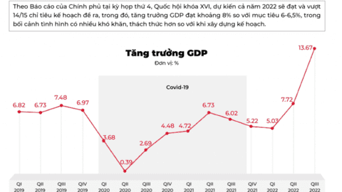 Tăng trưởng GDP Việt Nam năm 2022 ước đạt khoảng 8%, vượt mục tiêu đề ra