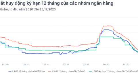 Lãi suất huy động được dự báo sẽ tăng trở lại trong năm 2024