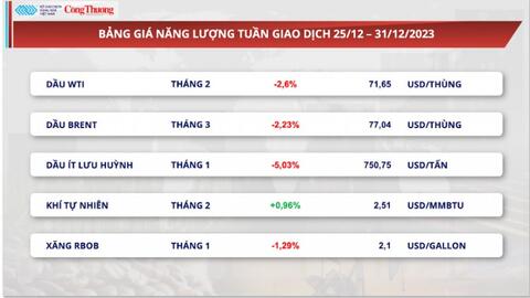 Thị trường hàng hóa ngày 1/1/2024: Giá dầu chìm trong sắc đỏ, giá ngô suy yếu 3 tuần liên tiếp
