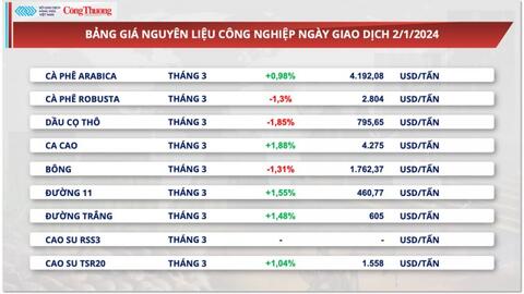 Lo ngại thiếu hụt nguồn cung, giá cà phê biến động