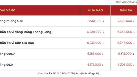 Giá vàng hôm nay giảm mạnh, vàng SJC về mốc 75 triệu đồng/lượng, khoảng cách mua bán dần thu hẹp