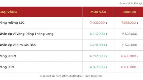 Giá vàng nhẫn 999.9 lập đỉnh mới, thị trường bán ra 65,28 triệu đồng/lượng