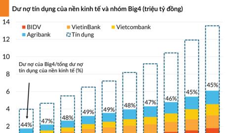 Big4 bơm thêm gần 700.000 tỷ đồng ra nền kinh tế, góp 42% vào tăng trưởng tín dụng năm 2023