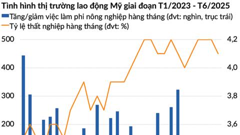 Fed có thể hạ lãi suất 50 bps vào tháng 12, nhưng đó không hẳn tin tốt với nền kinh tế