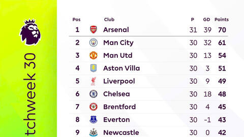 BXH Ngoại hạng Anh vòng 30: Arsenal vững ngôi đầu
