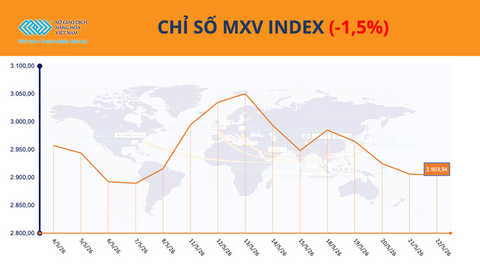 Giá dầu thế giới giảm gần 5%