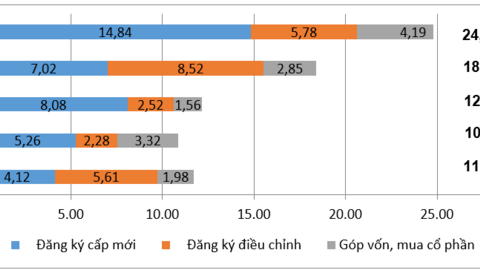 Vốn đầu tư nước ngoài thực hiện 5 tháng giữ đà tăng trưởng mạnh tiếp tục dẫn đầu trong 5 năm