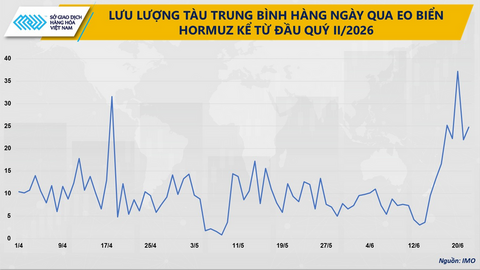Nguồn cung tại Trung Đông cải thiện, giá dầu tiếp tục giảm
