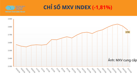 Giá dầu lao dốc hơn 8%, xuống mức thấp nhất hơn một tuần