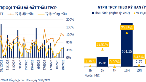 Thị trường trái phiếu tháng 7: Lợi suất nhích lên, thanh khoản phân hóa