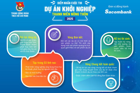 120 dự án vào Bán kết cuộc thi ‘Dự án khởi nghiệp Thanh niên nông thôn 2025'