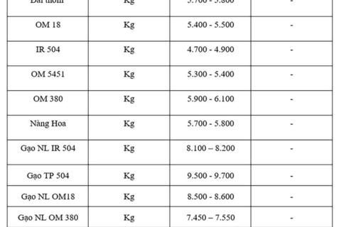 Giá lúa gạo hôm nay ngày 18/9: Gạo xuất khẩu biến động, lúa vững giá