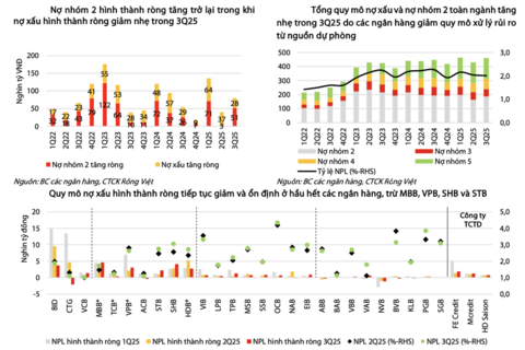 Chất lượng tín dụng cải thiện, nợ xấu giảm tốc