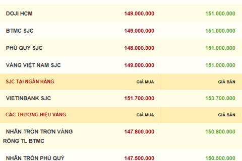 Giá vàng hôm nay 17/11/2025: Dao động quanh mốc 4.000 USD
