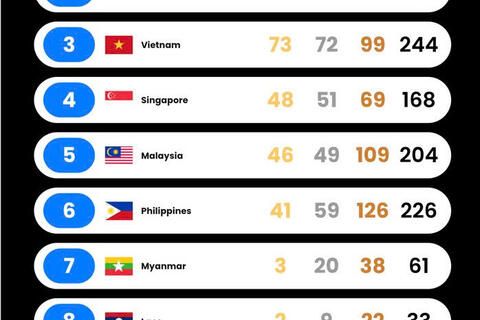 Bảng tổng sắp huy chương SEA Games 33 mới nhất ngày 19/12