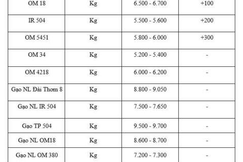 Giá lúa gạo hôm nay ngày 25/12: Lúa tươi đồng loạt tăng mạnh