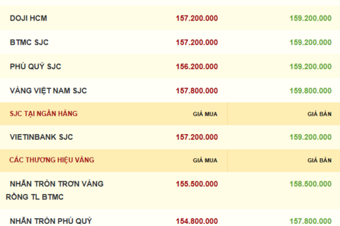Giá vàng hôm nay 25/12/2025: Lần đầu vượt mốc 4.500 USD/ounce