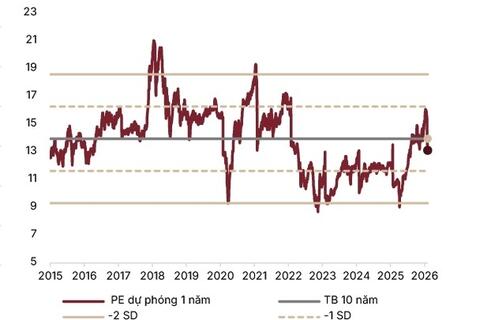 Vượt thử thách đón cơ hội cho thị trường chứng khoán tháng 2/2026
