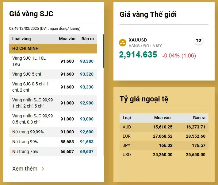 Giá vàng hôm nay tăng mạnh do nhà đầu tư đổ xô đi mua