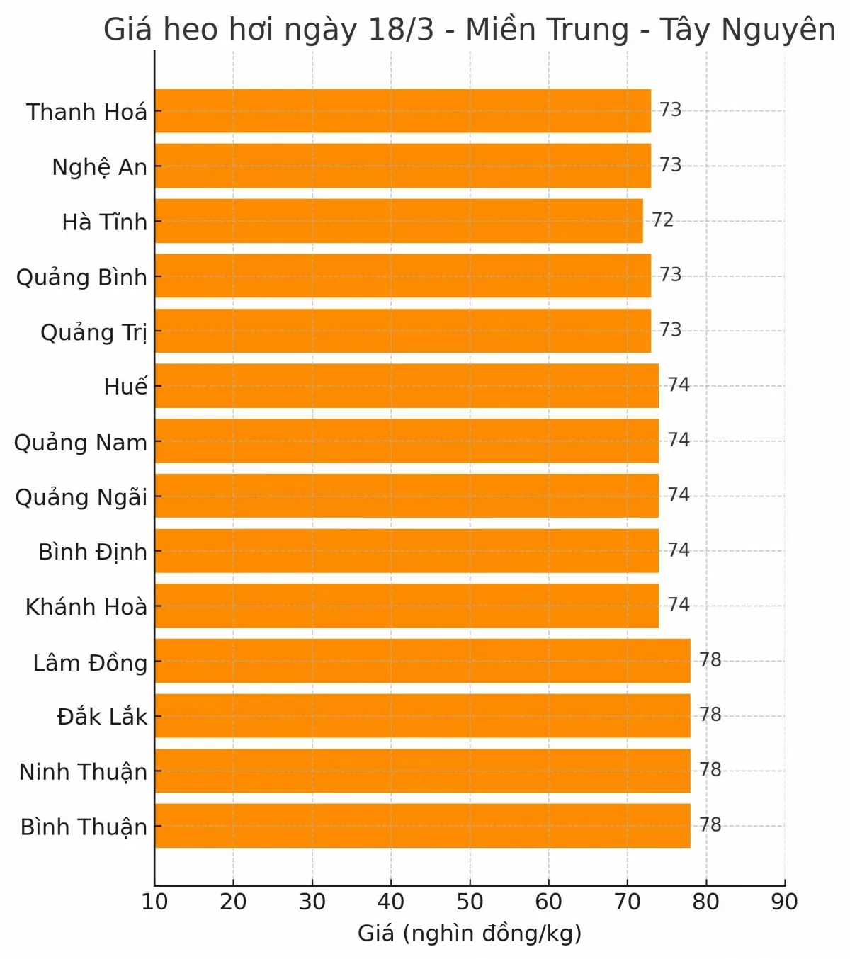Giá heo hơi hôm nay 18/3/2025: Hạ mức đỉnh xuống 80.000 đồng/kg