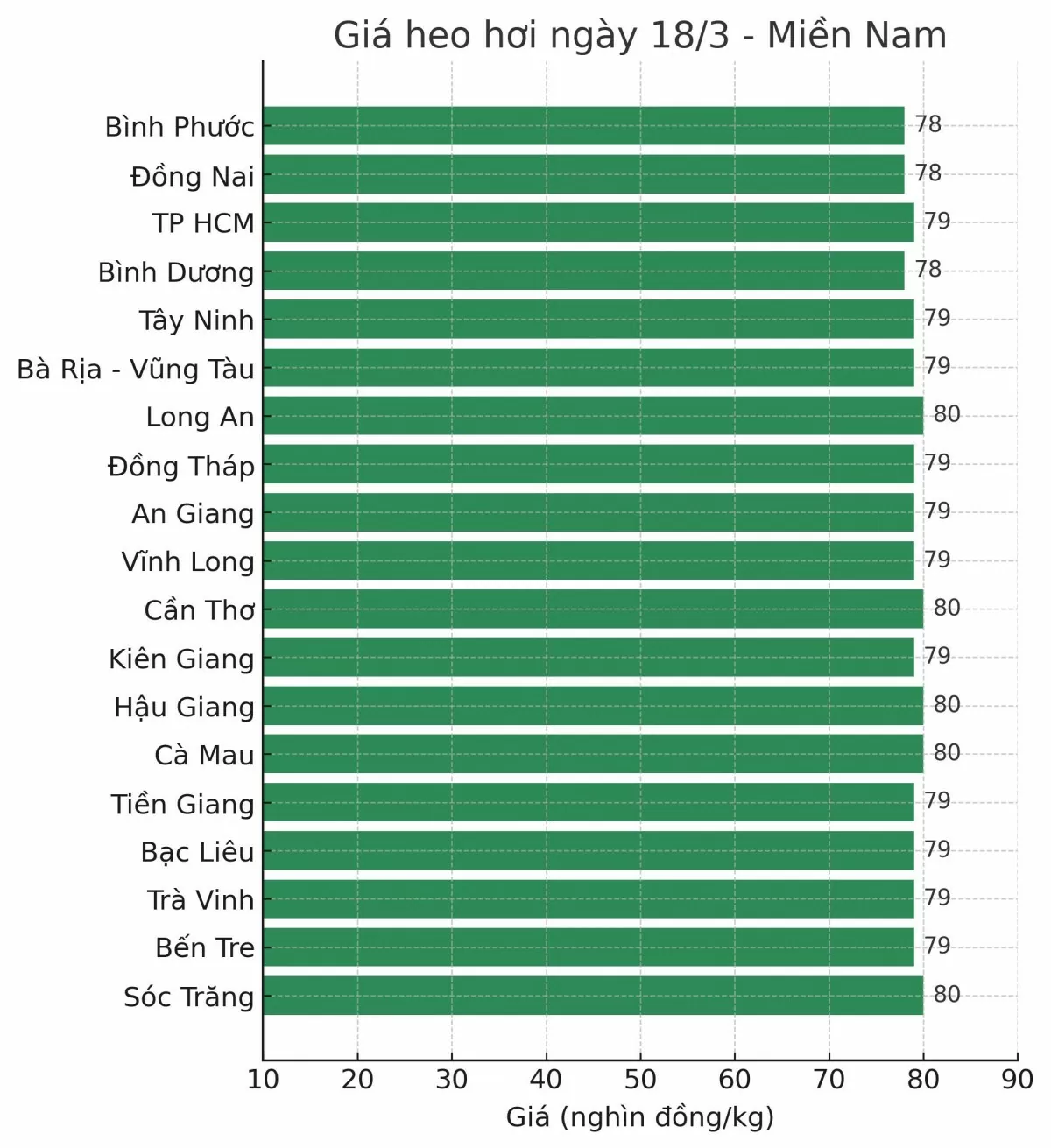 Giá heo hơi hôm nay 18/3/2025: Hạ mức đỉnh xuống 80.000 đồng/kg