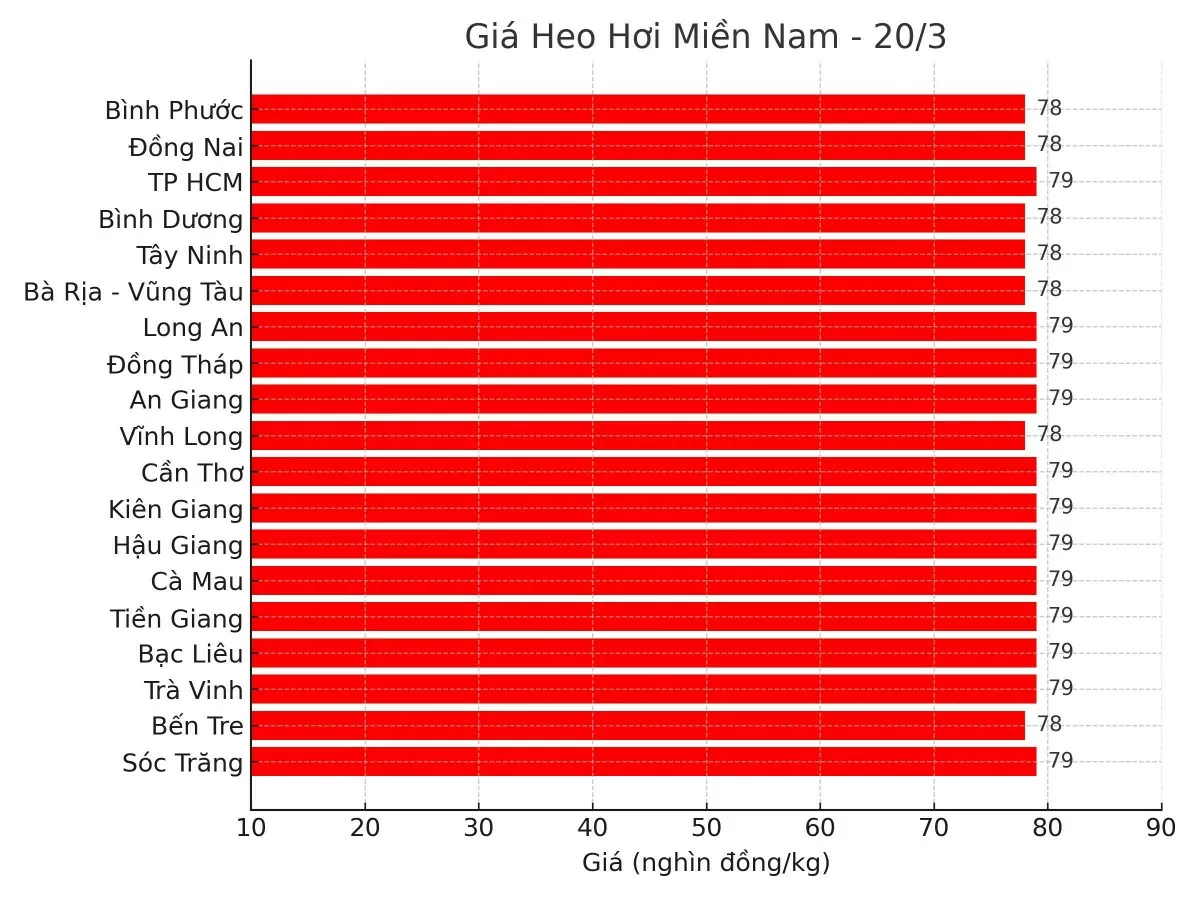 Biểu đồ giá heo hơi tại các tỉnh miền Nam ngày 20/3.