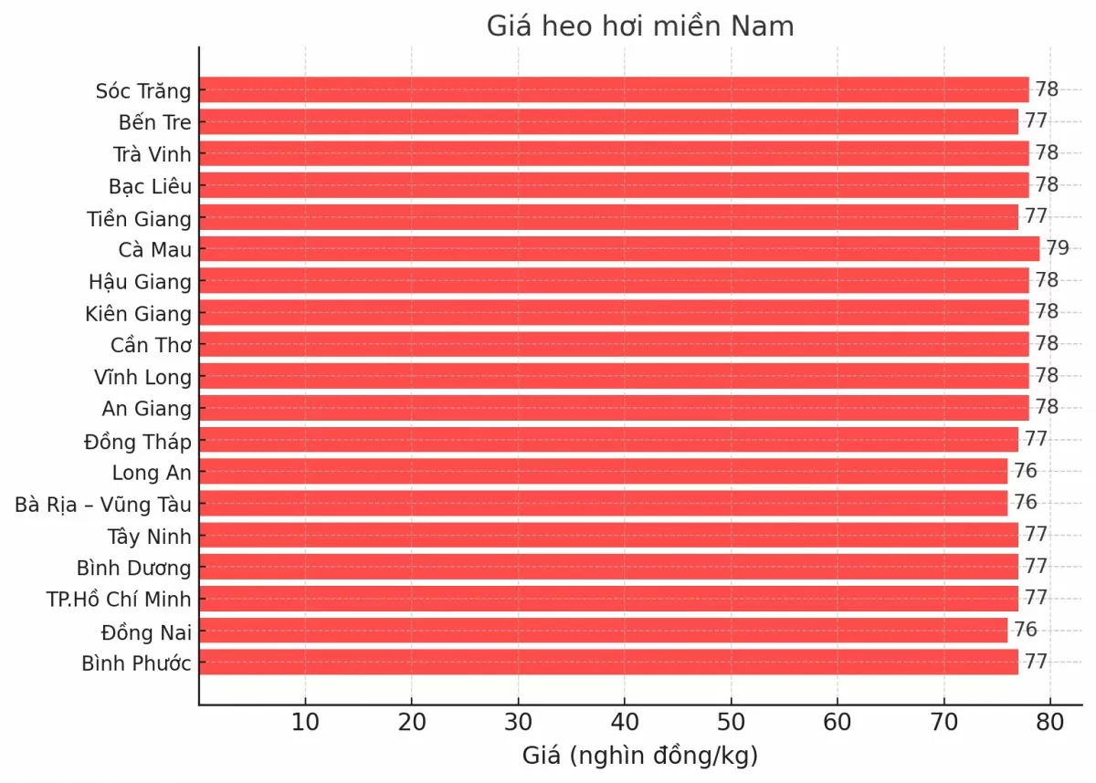 Biểu đồ giá heo hơi tại các tỉnh miền Nam ngày 24/3.