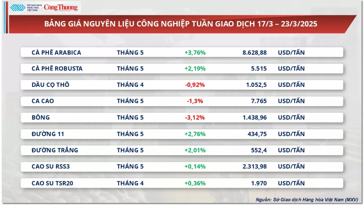 Giá cà phê Robusta vẫn neo ở vùng giá cao lịch sử