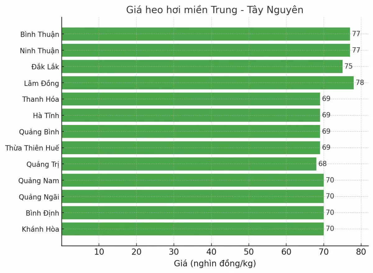 Biểu đồ giá heo hơi tại các tỉnh miền Trung - Tây Nguyên ngày 24/3.