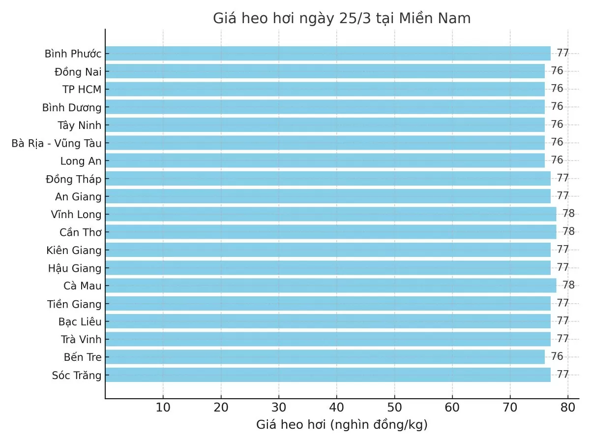 Biểu đồ giá heo hơi tại các tỉnh miền Nam ngày 25/3.