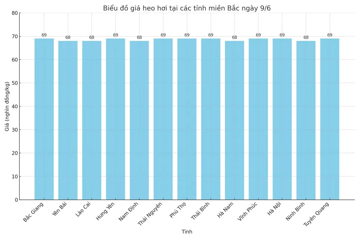 Biểu đồ giá heo hơi tại các tỉnh miền Bắc ngày 9/6.