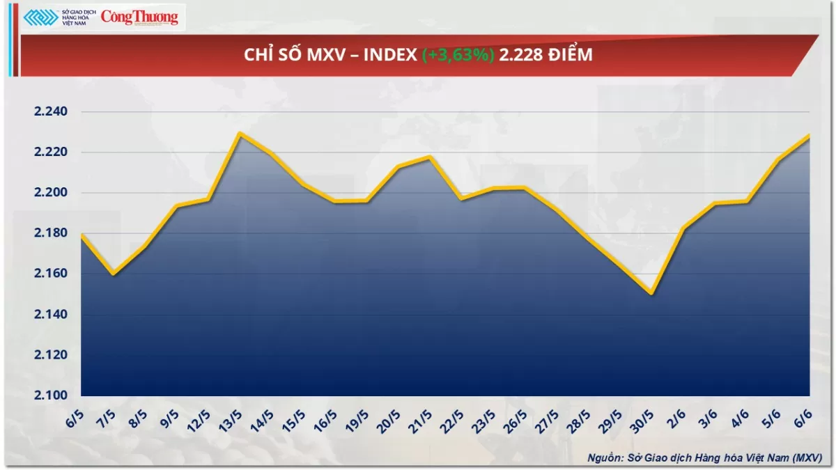 Giá dầu WTI tăng 6,23% lên mốc 64,58 USD/thùng