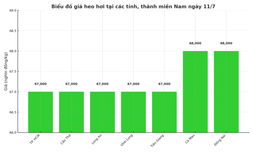 Biểu đồ giá heo hơi tại các tỉnh, thành miền Nam ngày 11/7