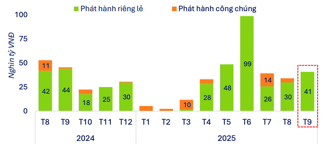 Ngân hàng tăng huy động qua kênh trái phiếu trong tháng 9. Nguồn: FiinPro-X Platform.