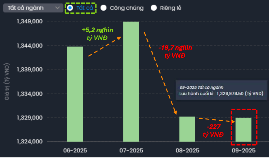 Tổng giá trị lưu hành trái phiếu doanh nghiệp tiếp tục giảm trong tháng 9. Nguồn: FiinPro-X Platform