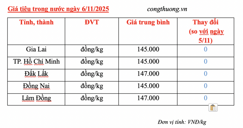 Giá tiêu hôm nay 6/11/2025: Thị trường lặng sóng - 2