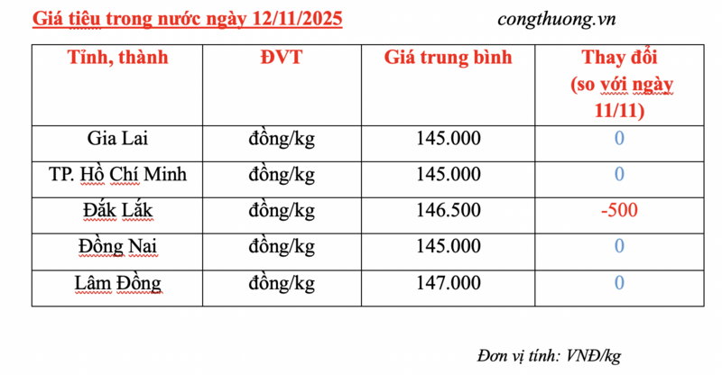 Giá tiêu hôm nay 12/11/2025: Giảm nhẹ ở Đắk Lắk  - 2