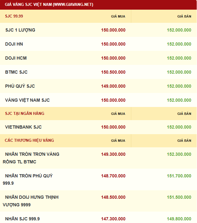 Giá vàng được niêm yết sáng sớm ngày 12/11. Ảnh: giavang.net