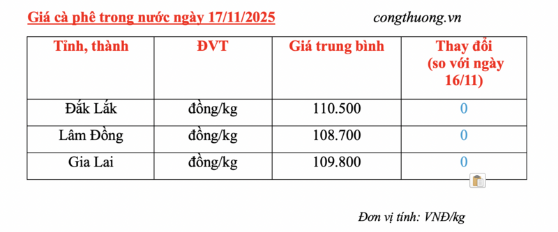 Giá cà phê hôm nay 17/11/2025: Trong nước đi ngang  - 4