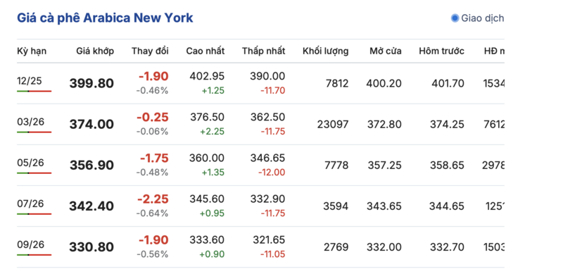 Giá cà phê hôm nay 17/11/2025: Trong nước đi ngang  - 2