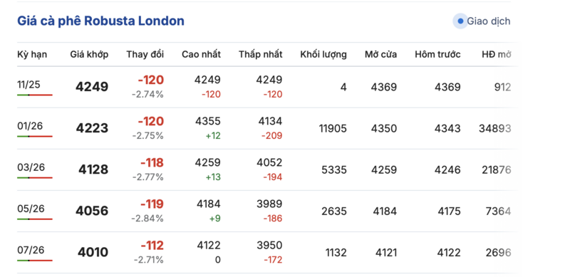 Giá cà phê hôm nay 17/11/2025: Trong nước đi ngang  - 1