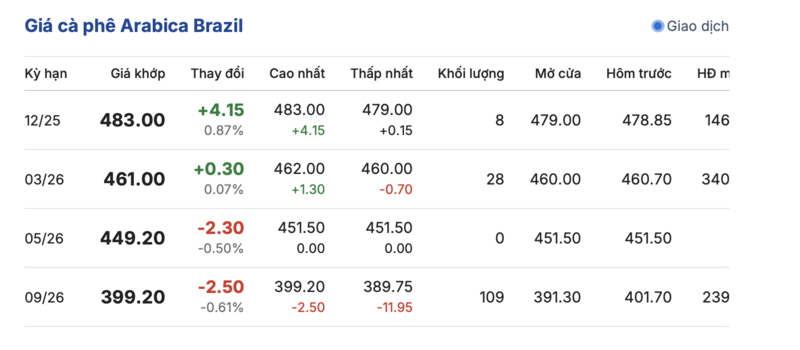 Giá cà phê hôm nay 17/11/2025: Trong nước đi ngang  - 3