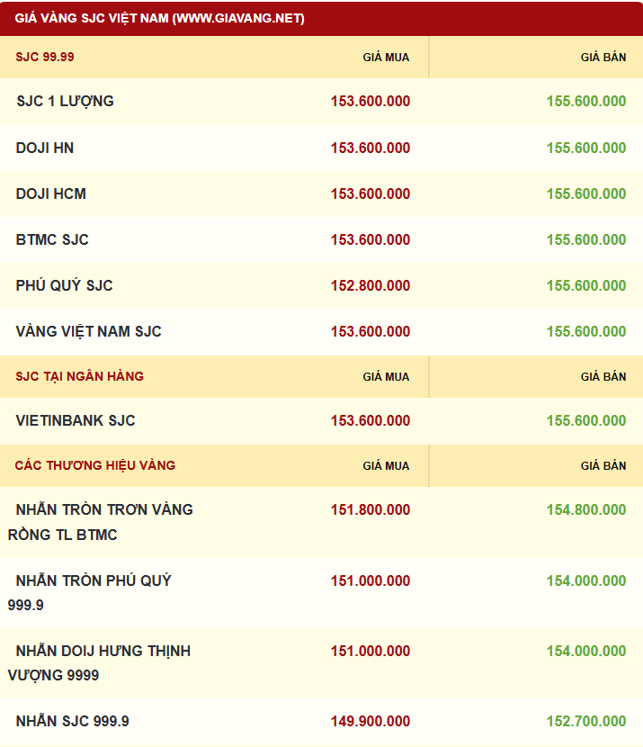 Giá vàng được niêm yết sáng sớm ngày 17/12. Ảnh: giavang.net