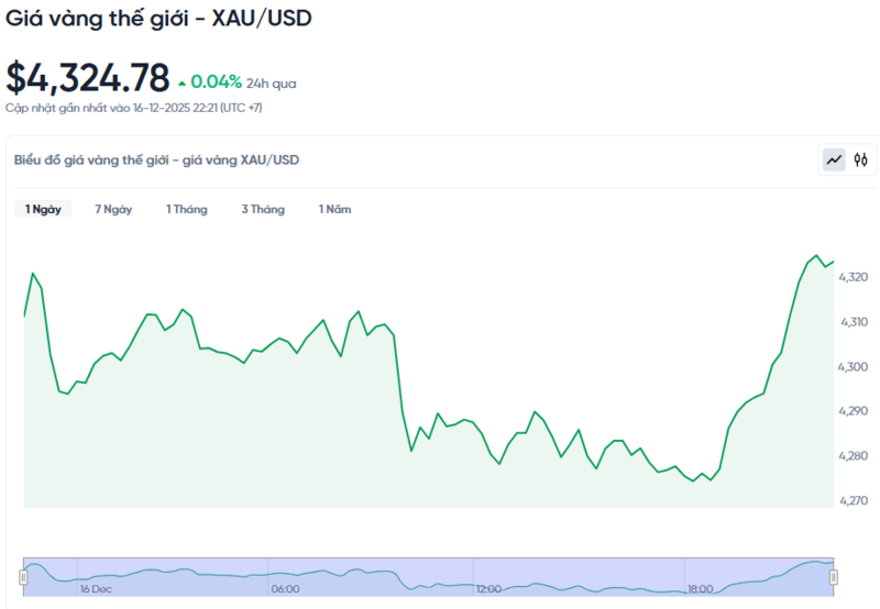 Diễn biến giá vàng thế giới trong 24h qua.