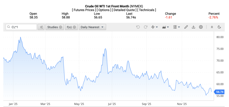 Giá dầu WTI trên thị trường thế giới rạng sáng ngày 29/12/2025 (theo giờ Việt Nam). Nguồn: Oilprice.