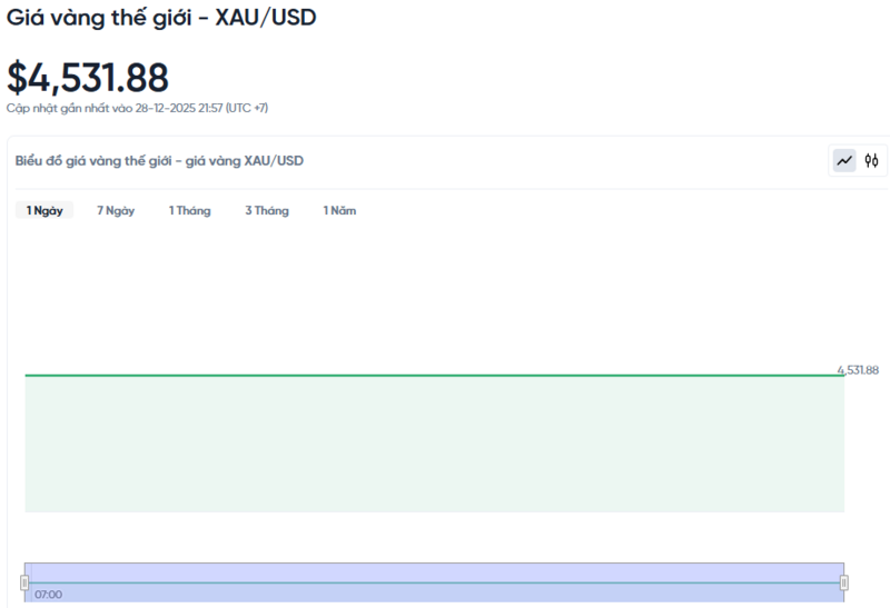 Diễn biến giá vàng thế giới trong 24h qua.
