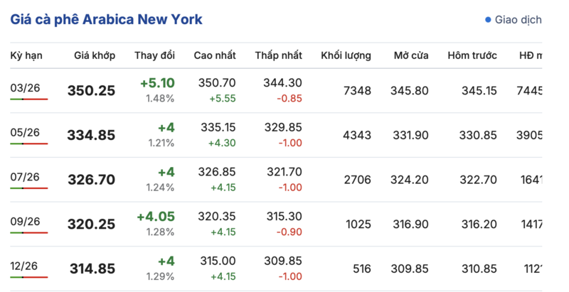 Giá cà phê hôm nay 29/12/2025: Tạm chững phiên đầu tuần - 2