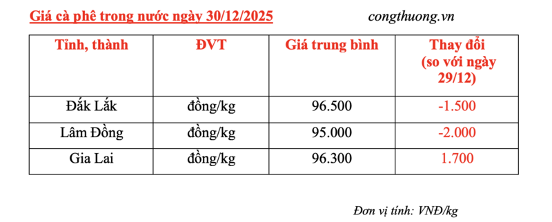 Giá cà phê hôm nay 30/12/2025: Quay đầu giảm mạnh - 4