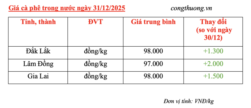 Giá cà phê hôm nay 31/12/2025: Đảo chiều tăng trở lại - 4